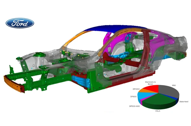 This Ford body-in-white adopts a graded AHSS & hot-stamped steel material layout.