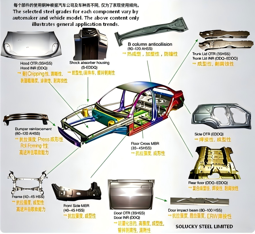 Material Section (2) ：Application of Dual-Phase Steel (DP Steel) Series: HC250/450DP ~ HC820/1180DP