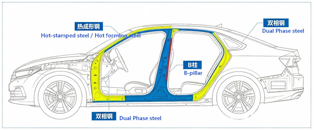 Material Section (VI): Analysis and Application of Advanced High-Strength Steel Series for Automobiles