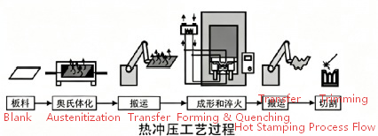 Material Section (八): Analysis and Application of Hot Stamping Steel PHS Series