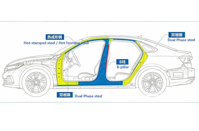 Material Section (VI): Analysis and Application of Advanced High-Strength Steel Series for Automobiles