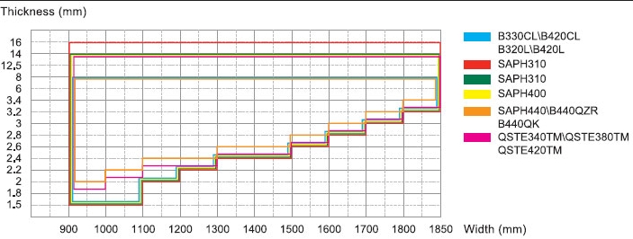 Baosteel Standard Series Steel